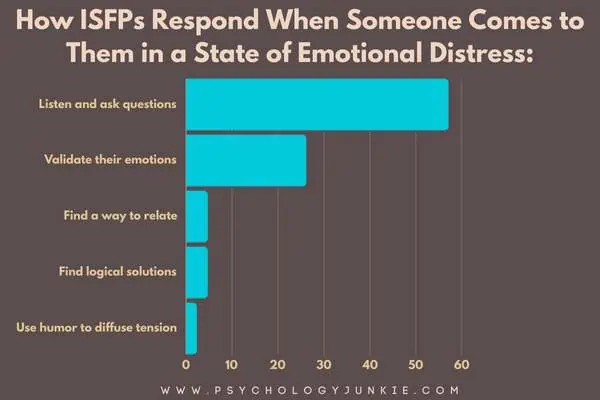 How ISFPs comfort others