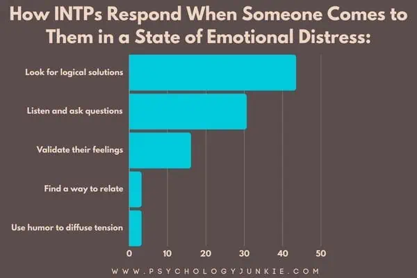 How INTPs comfort