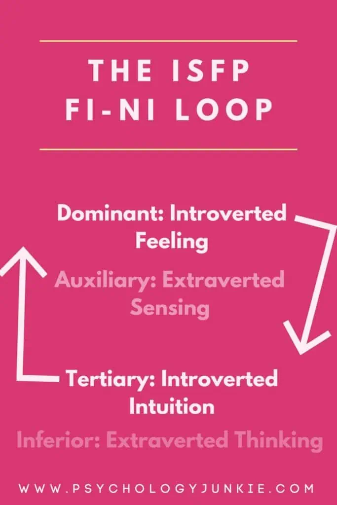 A graphic depicting the ISFP Fi-Ni loop