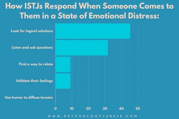 How ISTJs comfort other people