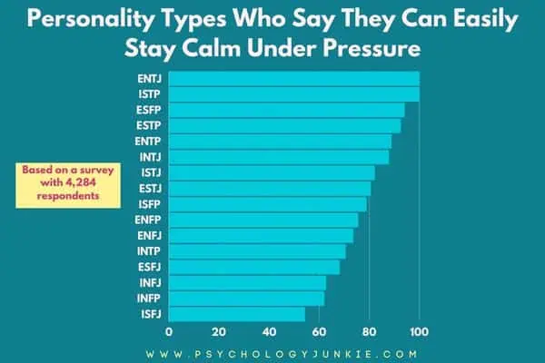 The survey results that show how well the 16 Myers-Briggs® personality types stay calm under pressure.