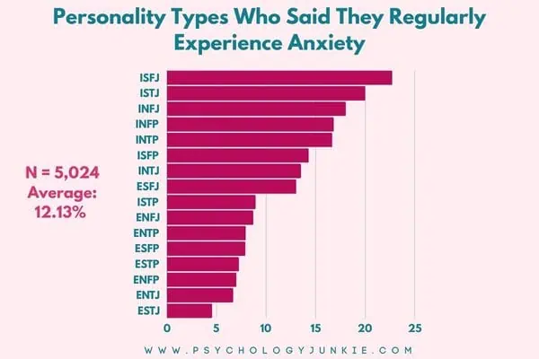 A graph showing the most to least anxious Myers-Briggs personality types.