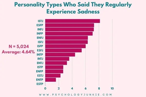 The Myers-Briggs personality types and the ones who feel sadness most frequently. 