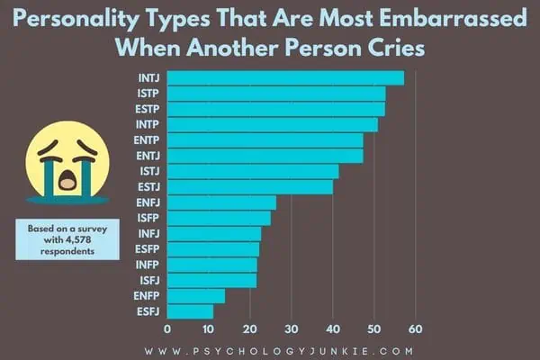 A graph showing how each of the Myers-Briggs personality types feel when someone else is crying.