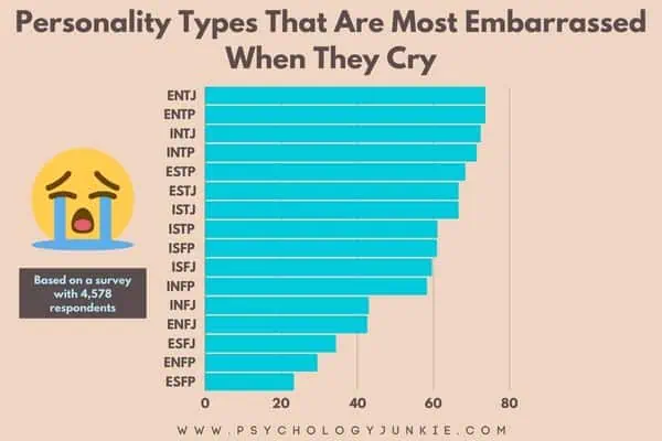 MBTI types most likely to get embarrassed when they cry. Graph showing the percentages of each type.