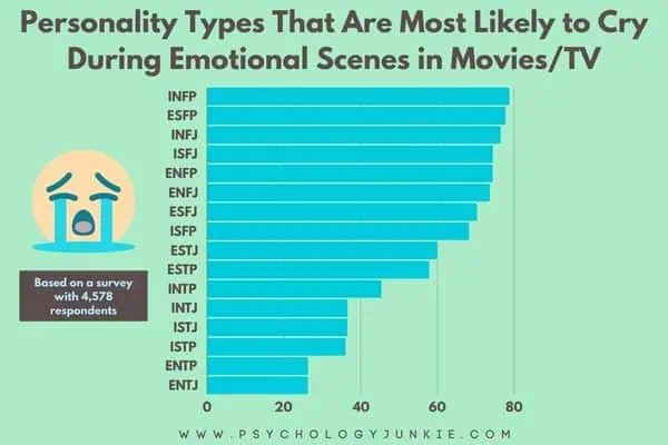 MBTI types most likely to cry during movies