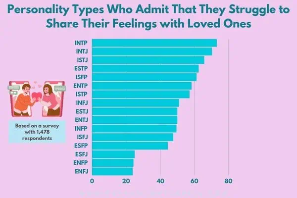 Graph showing the Myers-Briggs personality types who are most likely to struggle sharing their feelings