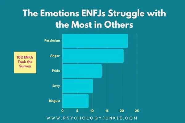 Emotions ENFJs struggle with: Pessimism, anger, pride