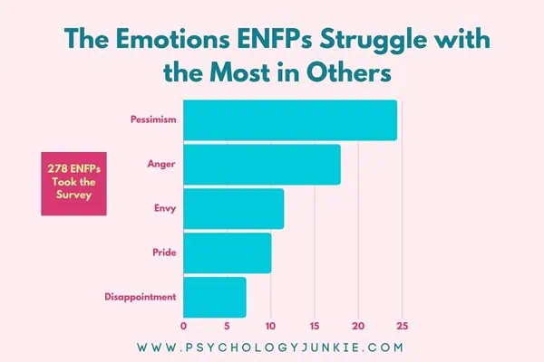 Emotions ENFPs struggle with: Pessimism, anger, and envy.