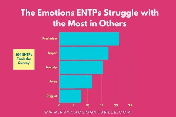 Emotions ENTPs struggle with: Pessimism, anger, anxiety.