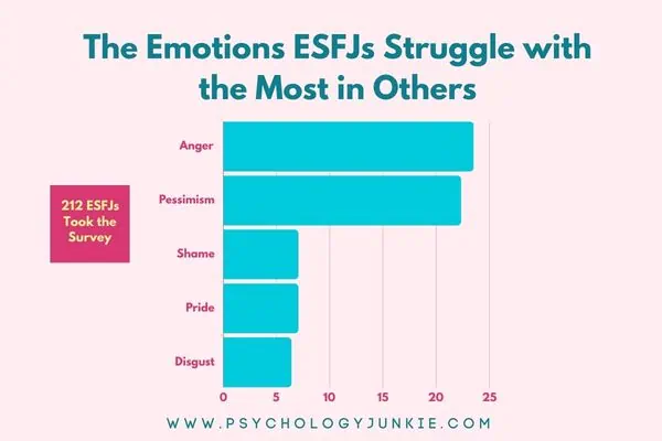 The emotions ESFJs struggle with the most in others: Anger, pessimism, shame, pride, disgust