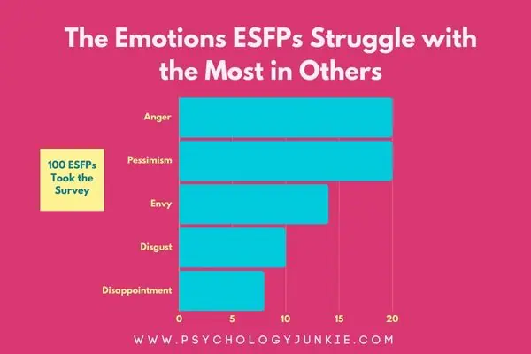 Emotions ESFPs struggle with: Anger, pessimism, envy, disgust, disappointment.