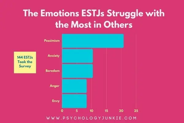 The emotions ESTJs struggle with the most in others: Pessimism, anxiety, boredom, anger, envy