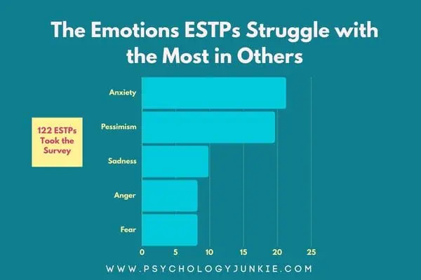 Emotions ESTPs struggle with: Anxiety, pessimism, sadness.