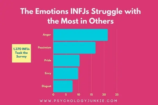 Emotions INFJs hate: Anger, pessimism, pride, envy, disgust