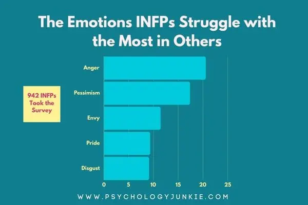 Emotions INFPs struggle with: anger, pessimism, envy