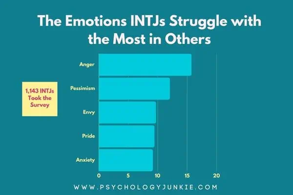 Emotions INTJs hate: anger, pessimism, pride, envy, disgust