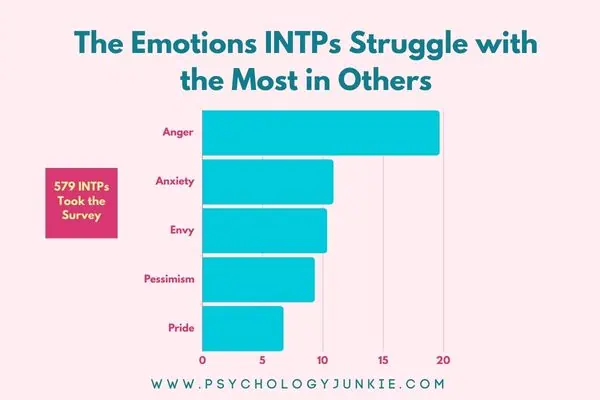 Emotions INTPs struggle with: Anger, anxiety, envy.