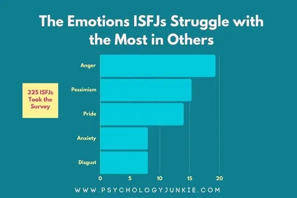 The emotions ISFJs struggle with the most in others: anger, pessimism, disgust, pride, anxiety