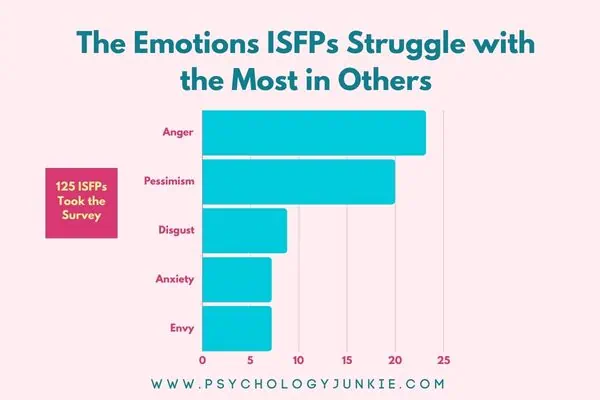 Emotions ISFPs struggle with: Anger, pessimism, disgust, anxiety, envy.