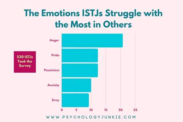 520 ISTJs took the survey and the top emotions they struggled with were anger, pessimism, pride, envy