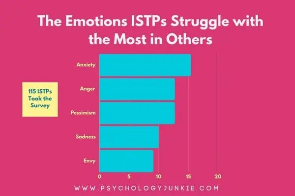 The emotions ISTPs struggle with: Anxiety, anger, pessimism, sadness.