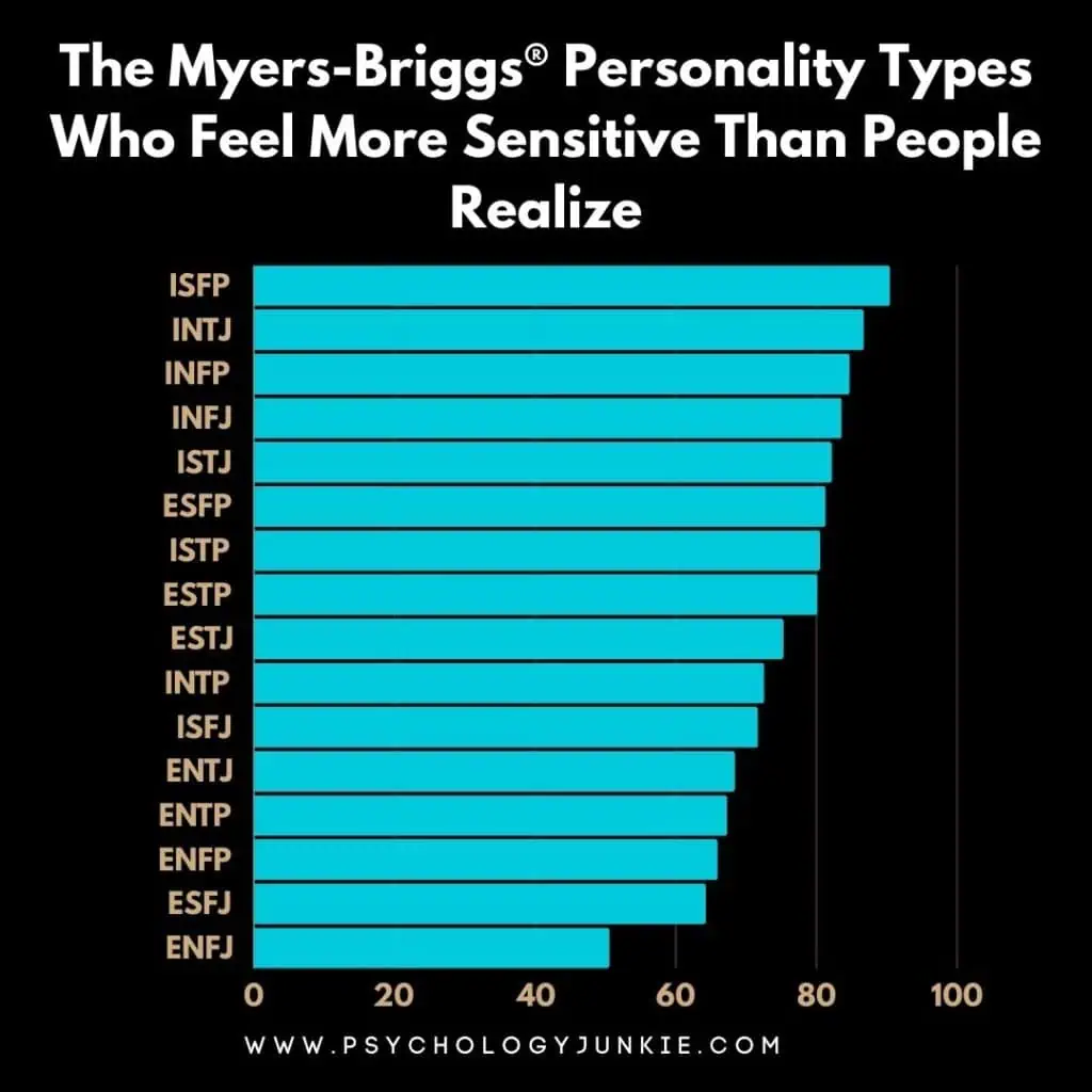 A graph showcasing the Myers-Briggs personality types who are most to least sensitive on the inside, even while others might not see it.