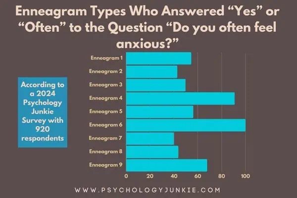 The Most to Least Anxious Enneagram Types, based on a recent survey of 920 respondents