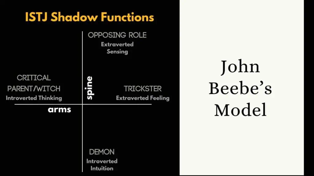 The ISTJ's shadow functions