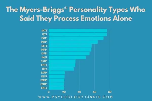 The MBTI types most likely to process their emotions alone, ranked from most likely to least likely.