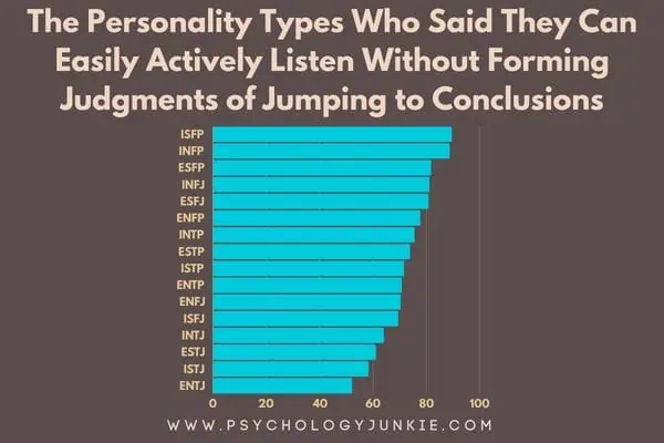 MBTI of the best and worst listeners (graph)