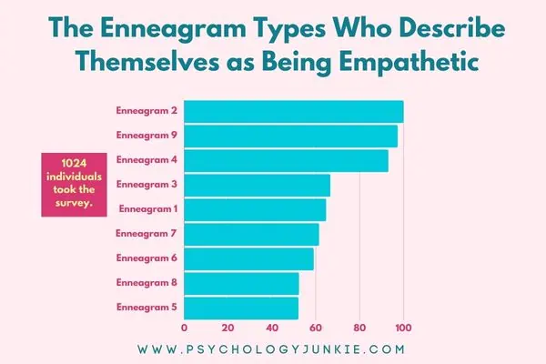 A graph of the most to least empathetic Enneagram types