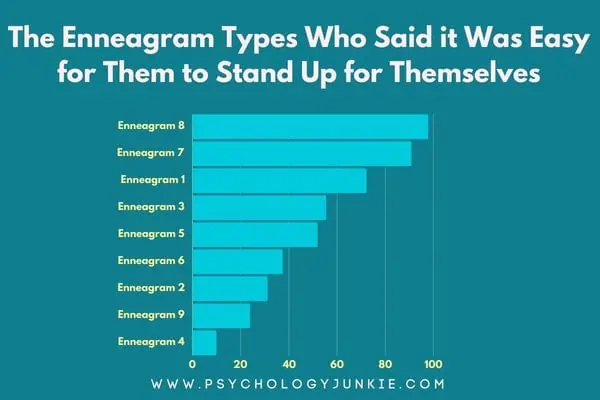 A graph showing the assertiveness levels of each Enneagram type, based on the question "Do you find it easy to stand up for yourself?"