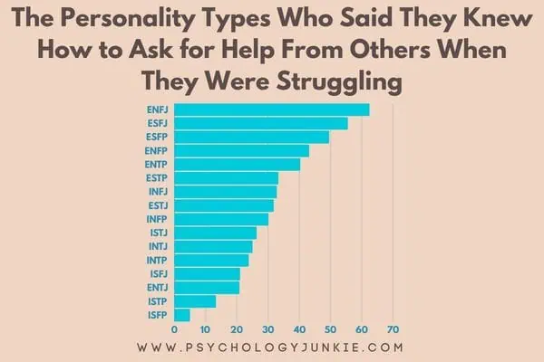 A graph showing the Myers-Briggs (MBTI) personality types who know how to ask for help, versus those who don't.