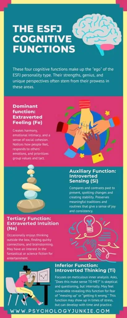 An infographic explaining the ESFJ's cognitive functions (Fe, Si, Ne, Ti).