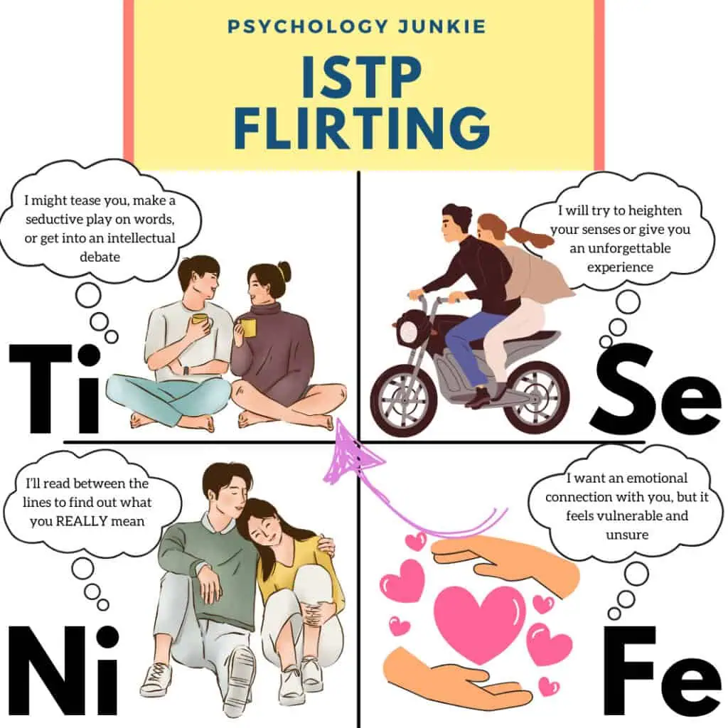 An infographic describing how ISTPs flirt and how the cognitive functions play into it.